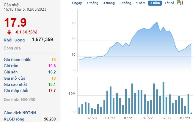 Doanh thu Dệt may TNG tăng trưởng dương trong tháng 2/2023 so với cùng kỳ - Ảnh 2. Doanh thu Dệt may TNG tăng trưởng dương trong tháng 2/2023 so với cùng kỳ - Ảnh 2.