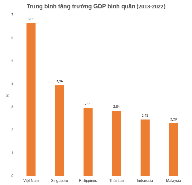 Bất ngờ khi nhìn lại trung bình tăng trưởng GDP đầu người của Việt Nam, Singapore, Thái Lan... trong 10 năm - Ảnh 2.