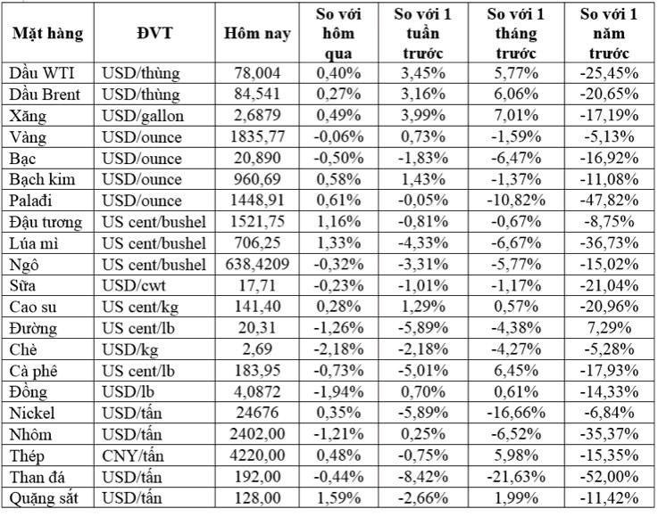 Thị trường ngày 03/3: Giá dầu, quặng sắt, cao su tăng, vàng, đồng giảm - Ảnh 2.