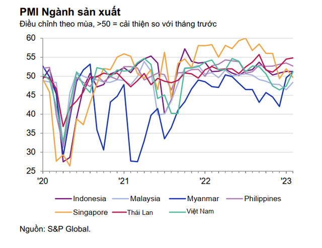 PMI Việt Nam tháng 2/2023 được đánh giá ra sao so với Thái Lan, Singapore và các nước trong khu vực ASEAN? - Ảnh 1.