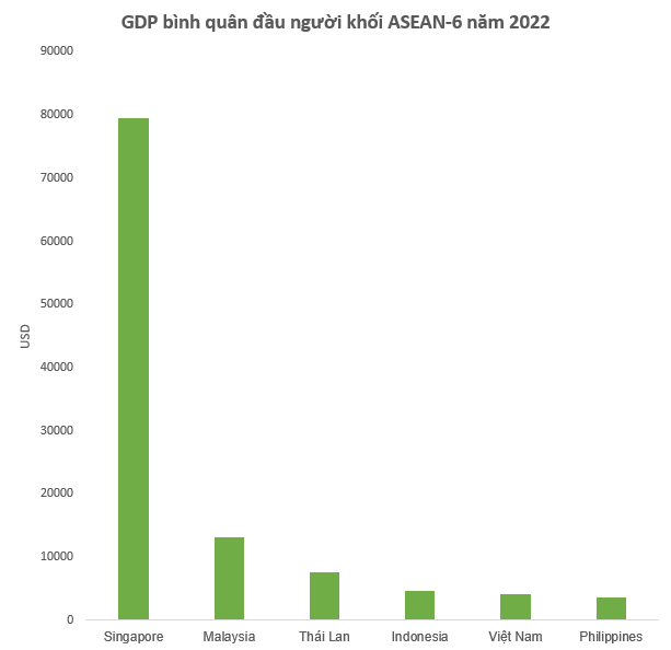 Bất ngờ khi nhìn lại trung bình tăng trưởng GDP đầu người của Việt Nam, Singapore, Thái Lan... trong 10 năm - Ảnh 1.