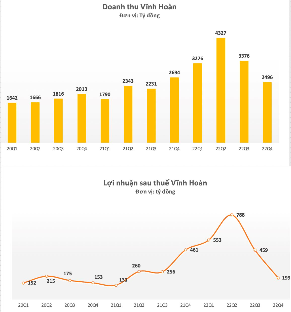 Cổ phiếu nữ hoàng cá tra trượt về vùng đáy 17 tháng, triển vọng nào cho năm 2023? - Ảnh 3. Cổ phiếu nữ hoàng cá tra trượt về vùng đáy 17 tháng, triển vọng nào cho năm 2023? - Ảnh 3.