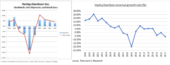 Hồi kết của “ông vua phân khối lớn” Harley Davidson: Doanh thu sụt giảm, cổ phiếu lao dốc, đóng cửa hàng loạt nhà máy và đại lý - Ảnh 4.