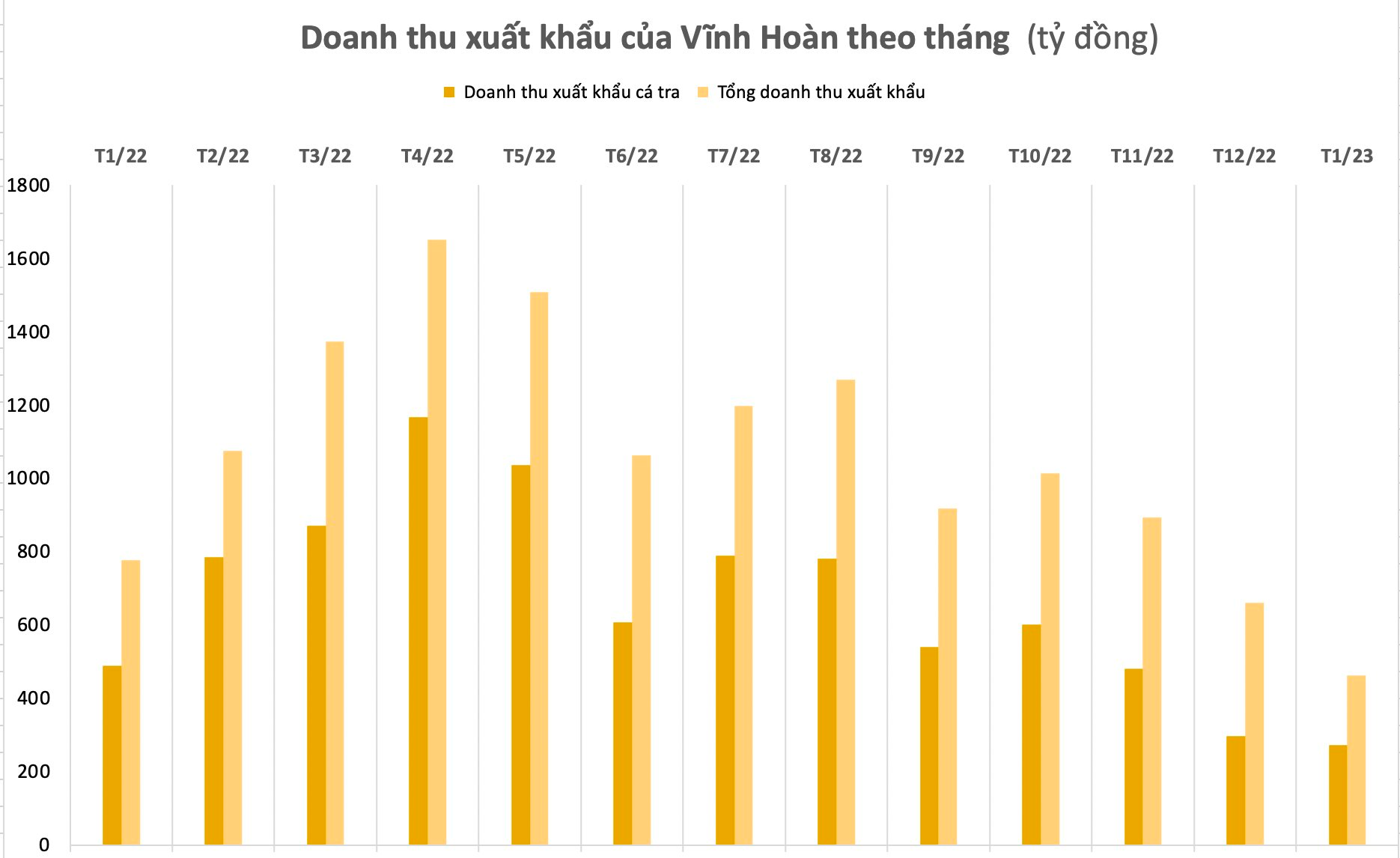 Cổ phiếu nữ hoàng cá tra trượt về vùng đáy 17 tháng, triển vọng nào cho năm 2023? - Ảnh 2. Cổ phiếu nữ hoàng cá tra trượt về vùng đáy 17 tháng, triển vọng nào cho năm 2023? - Ảnh 2.