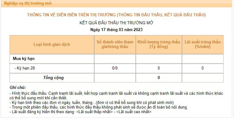 Lãi suất liên ngân hàng tiếp tục giảm sâu, NHNN không còn phải hỗ trợ thanh khoản hệ thống - Ảnh 1. Lãi suất liên ngân hàng tiếp tục giảm sâu, NHNN không còn phải hỗ trợ thanh khoản hệ thống - Ảnh 1.