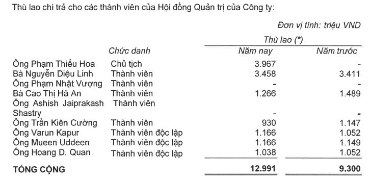 Điều hành Doanh nghiệp tư nhân lãi lớn nhất nước, CEO VinHomes nhận lương bao nhiêu? - Ảnh 2. Điều hành Doanh nghiệp tư nhân lãi lớn nhất nước, CEO VinHomes nhận lương bao nhiêu? - Ảnh 2.
