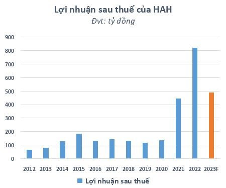 Cảng Hải An (HAH) lên kế hoạch lợi nhuận đi lùi, chia cổ tức 50% bằng cổ phiếu và huy động 500 tỷ trái phiếu chuyển đổi - Ảnh 2.