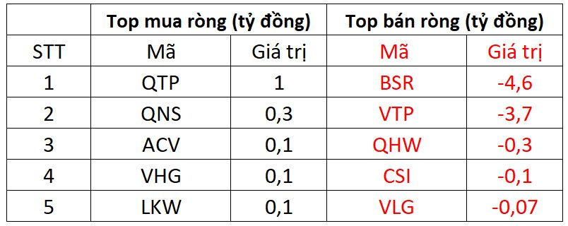 Thị trường giảm điểm, khối ngoại quay xe bán ròng hơn 350 tỷ đồng - Ảnh 3. Thị trường giảm điểm, khối ngoại quay xe bán ròng hơn 350 tỷ đồng - Ảnh 3.