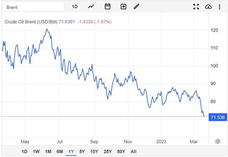 Giá dầu thô tiếp tục lao dốc mạnh, suýt thủng mốc 70 USD/thùng - Ảnh 1.
