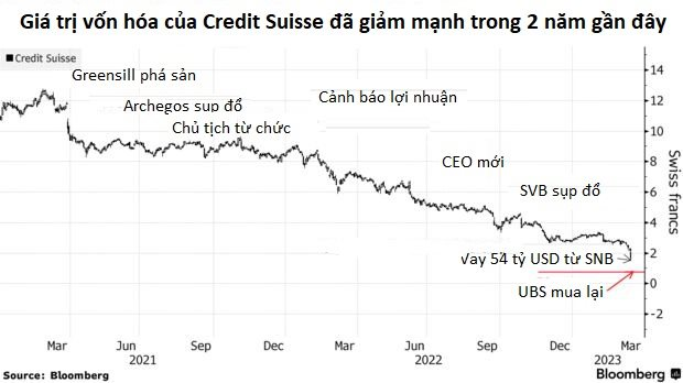 Những điều cần biết về thương vụ lịch sử UBS mua Credit Suisse: Hơn 17 tỷ USD trái phiếu trở nên vô giá trị, ngân hàng mới quản lý 5.000 tỷ USD tài sản - Ảnh 1.
