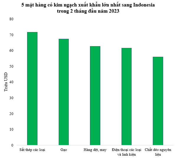 Một loại nông sản xuất khẩu sang Indonesia tăng đột biến về cả kim ngạch lẫn sản lượng - Ảnh 1.