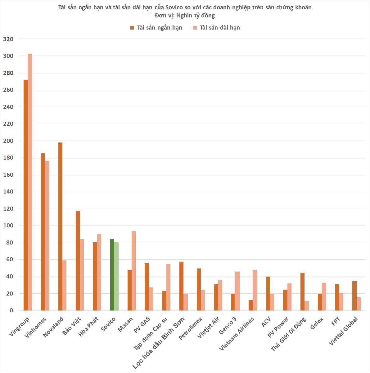 Sở hữu các resort đẳng cấp và bất động sản vị trí đắc địa, Sovico đang ở đâu so với các doanh nghiệp lớn nhất trên sàn chứng khoán? - Ảnh 2. Sở hữu các resort đẳng cấp và bất động sản vị trí đắc địa, Sovico đang ở đâu so với các doanh nghiệp lớn nhất trên sàn chứng khoán? - Ảnh 2.