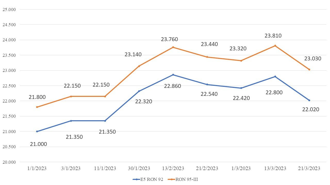 Giá xăng giảm gần 800 đồng/lít, dầu lao dốc hơn 1.200 đồng/lít - Ảnh 1.