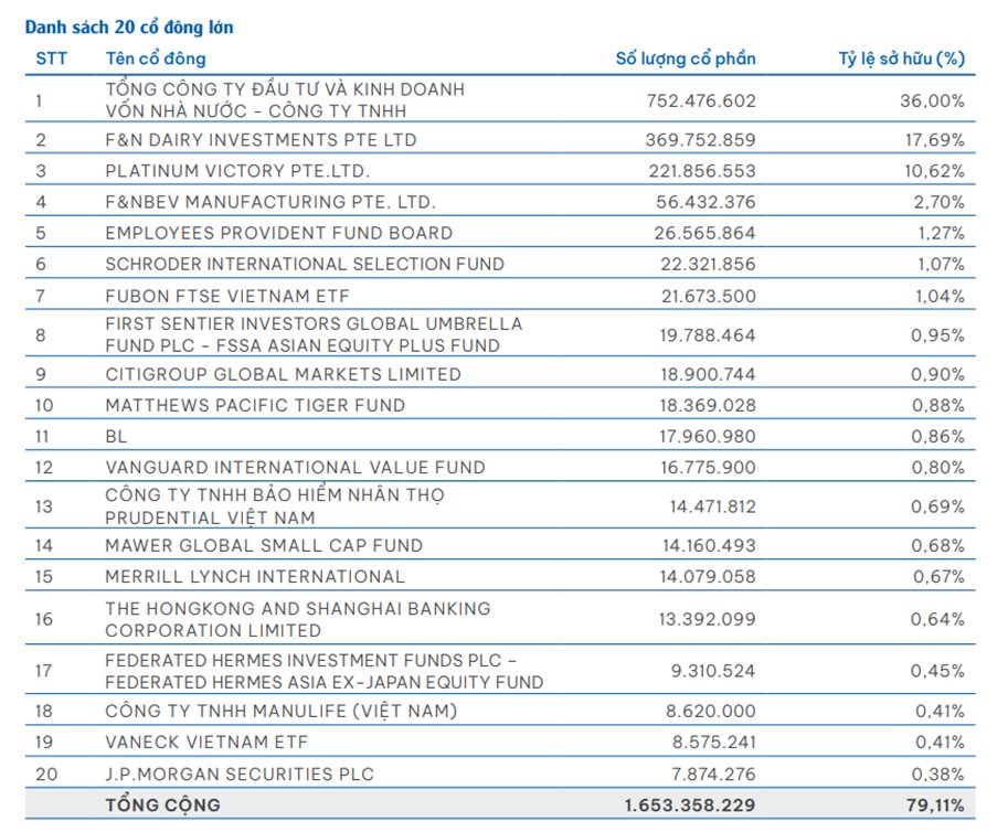 Lộ diện 20 nhà đầu tư lớn nhất nắm giữ 80% vốn Vinamilk: Nhiều cái tên đình đám toàn cầu từ HSBC, Prudential, JPMorgan, Vanguard - Ảnh 1.
