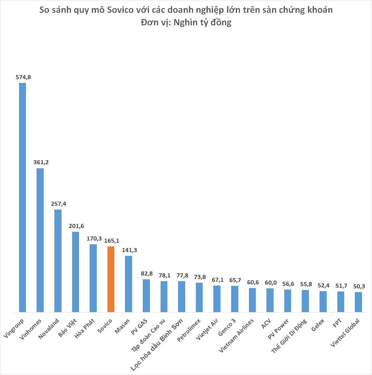 Sở hữu các resort đẳng cấp và bất động sản vị trí đắc địa, Sovico đang ở đâu so với các doanh nghiệp lớn nhất trên sàn chứng khoán? - Ảnh 1. Sở hữu các resort đẳng cấp và bất động sản vị trí đắc địa, Sovico đang ở đâu so với các doanh nghiệp lớn nhất trên sàn chứng khoán? - Ảnh 1.