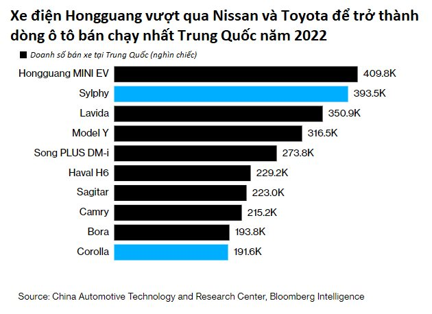 Xe hơi Nhật Bản sắp hết thời: Ô tô điện Trung Quốc đang biến những gã khổng lồ như Toyota, Honda hay Nissan thành đồ cổ - Ảnh 2.
