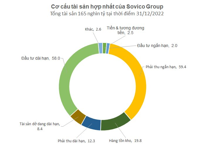 Tỷ phú Nguyễn Thị Phương Thảo hợp nhất nhiều khoản đầu tư về Sovico Group, tạo nên 1 trong những DN lớn nhất Việt Nam với tổng tài sản hơn 7 tỷ USD - Ảnh 2.