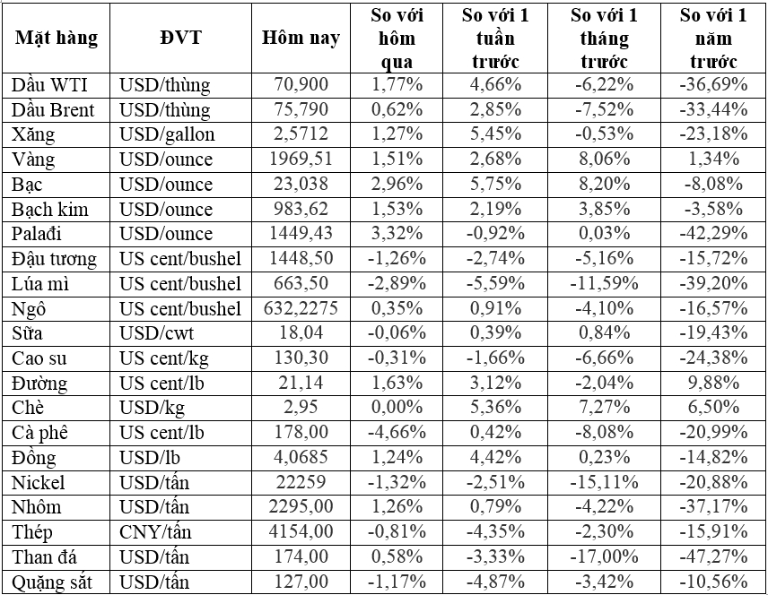 Thị trường ngày 23/3: Giá dầu, vàng tăng gần 2%, đồng tăng phiên thứ 5 liên tiếp - Ảnh 2.