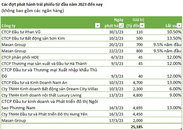 Gần 1 tỷ USD trái phiếu của doanh nghiệp Việt được phát hành thành công trong vòng 2 tuần của tháng 3 - Ảnh 1.