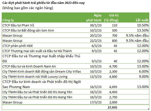 Hơn 1 tỷ USD trái phiếu của doanh nghiệp Việt được phát hành thành công trong vòng 2 tuần của tháng 3 - Ảnh 1.