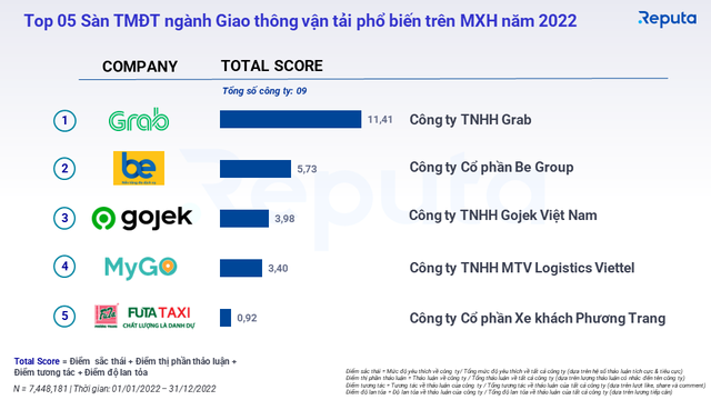 Trước khi được công ty taxi của ông Phạm Nhật Vượng đầu tư, Be Group đang chạy đua với Grab, Gojek ra sao? - Ảnh 3.
