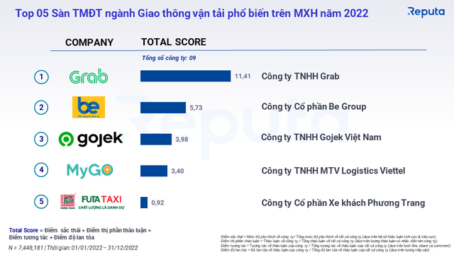 Trước khi được công ty taxi của ông Phạm Nhật Vượng đầu tư, Be Group đang chạy đua với các đối thủ Grab, Gojek ra sao? - Ảnh 3.