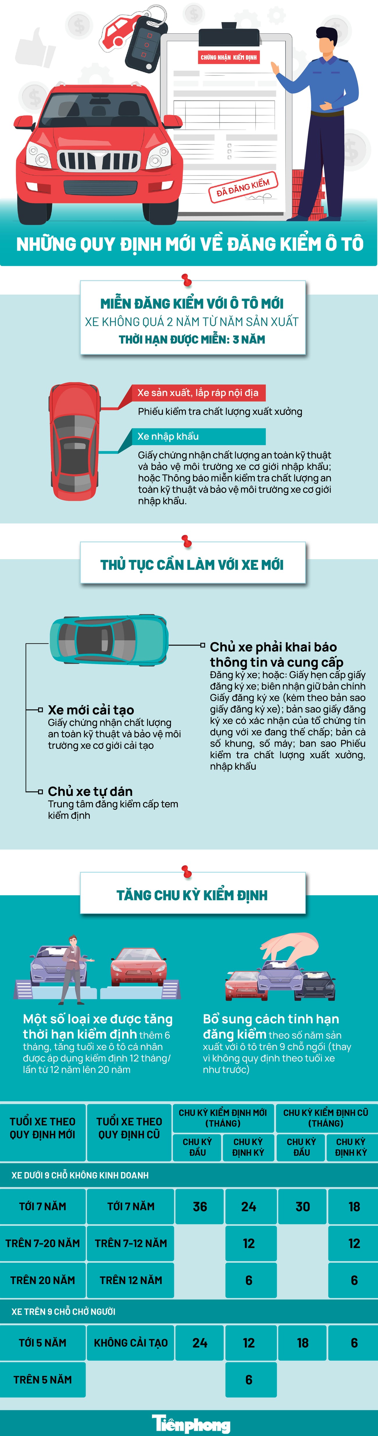 Lưu ý quan trọng về quy định mới đăng kiểm ô tô - Ảnh 1. Lưu ý quan trọng về quy định mới đăng kiểm ô tô - Ảnh 1.