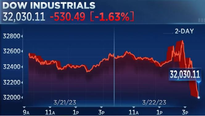 Phố Wall lao dốc mạnh sau khi Fed tăng lãi suất - Ảnh 1. Phố Wall lao dốc mạnh sau khi Fed tăng lãi suất - Ảnh 1.