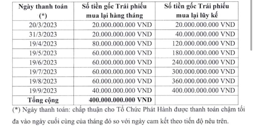 Hưng Thịnh Land hoàn tất đàm phán 2 lô trái phiếu tổng 900 tỷ đồng - Ảnh 1.