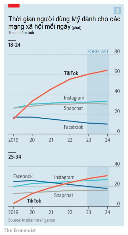 Kẻ thua cuộc, Facebook sắp hết thời chỉ là nhận định sáo rỗng: Mark Zuckerberg vẫn nắm trong tay vũ khí siêu lợi hại, vài năm nữa TikTok cũng chưa chắc đuổi kịp - Ảnh 1.