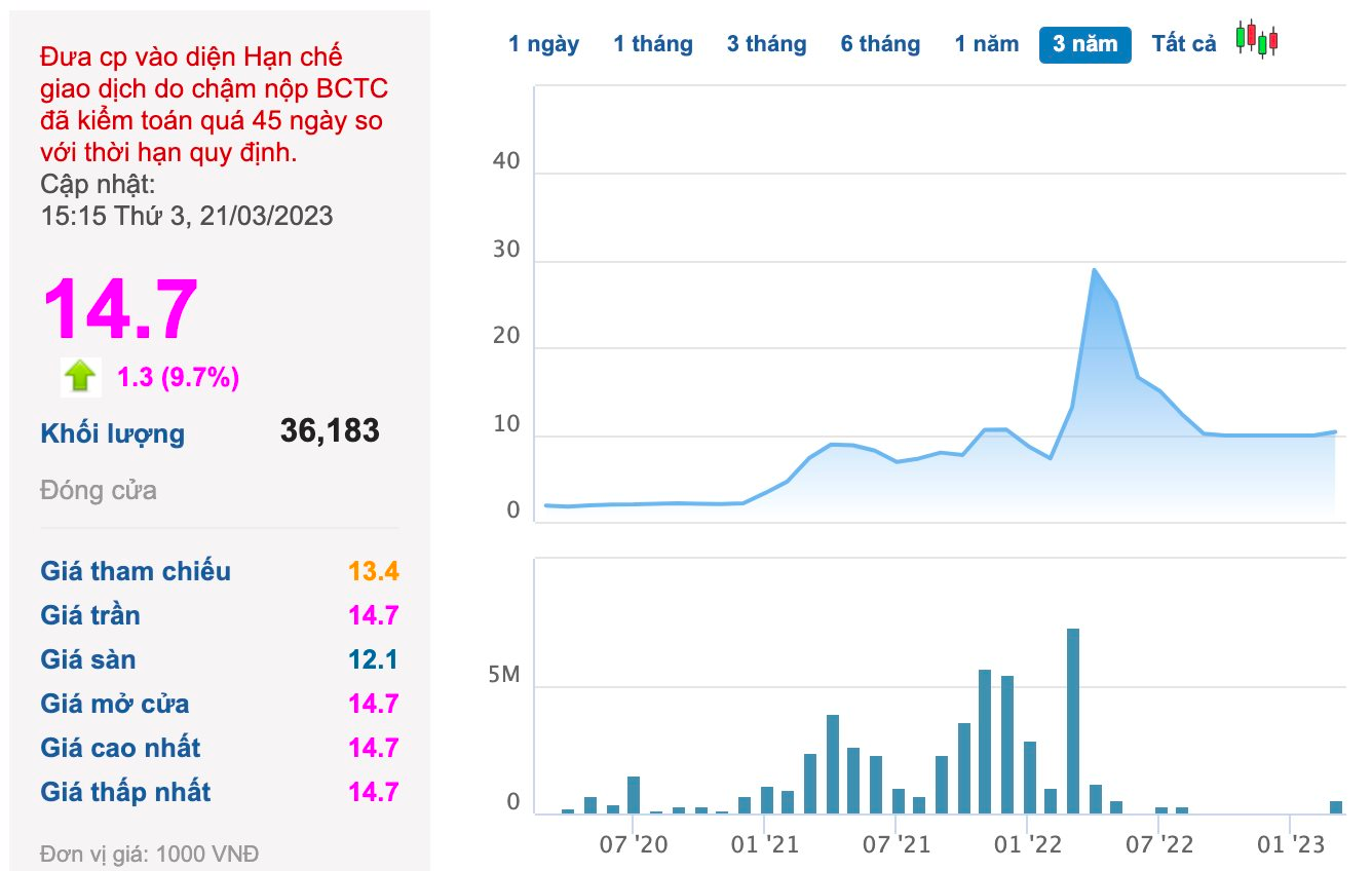 Doanh thu nhiều quý bằng 0, một cổ phiếu bất động sản vẫn bốc đầu tăng kịch trần 5 phiên ngay khi vừa thoát đình chỉ giao dịch - Ảnh 1. Doanh thu nhiều quý bằng 0, một cổ phiếu bất động sản vẫn bốc đầu tăng kịch trần 5 phiên ngay khi vừa thoát đình chỉ giao dịch - Ảnh 1.