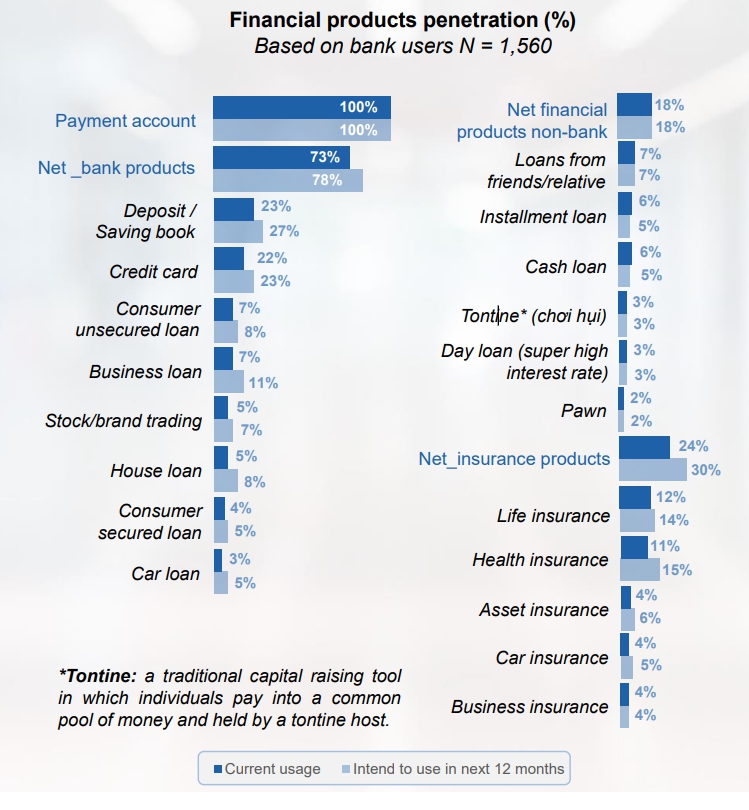 Sản phẩm ngân hàng nào được dự kiến sử dụng nhiều nhất? - Ảnh 1. Sản phẩm ngân hàng nào được dự kiến sử dụng nhiều nhất? - Ảnh 1.