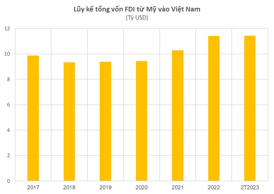 Đại bàng Mỹ tại Việt Nam: Phủ từ fastfood, bỉm sữa đến công nghiệp nặng, chip máy tính, 2 cái tên có doanh thu tỷ đô - Ảnh 2.