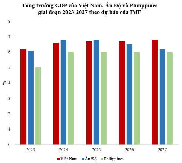 Được nhấn mạnh là 3 nước có khả năng phát triển vượt trội 5 năm tới, Việt Nam, Ấn Độ và Philippines có dự báo tăng trưởng GDP ra sao? - Ảnh 1.