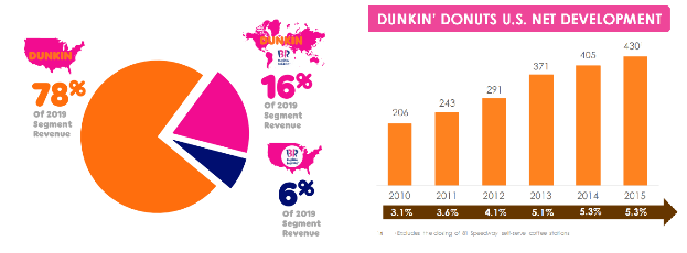 Thay tên đổi vận, Dunkin đánh bại Starbucks tại “sân nhà” Hoa Kỳ: Vừa ngon vừa rẻ, vượt trội từ thị phần, doanh thu đến tốc độ tăng giá cổ phiếu - Ảnh 5.