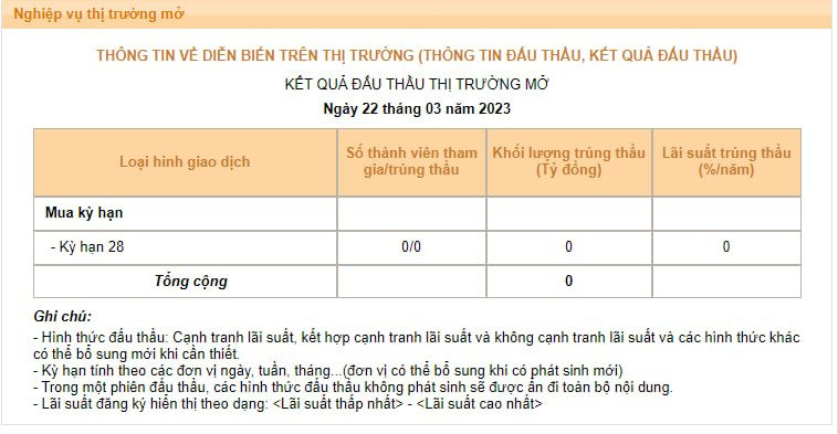 NHNN ế vốn trên thị trường mở, lãi suất liên ngân hàng giảm về mức tương đương giai đoạn tiền rẻ - Ảnh 1. NHNN ế vốn trên thị trường mở, lãi suất liên ngân hàng giảm về mức tương đương giai đoạn tiền rẻ - Ảnh 1.