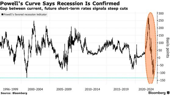 Fed dự báo tăng lãi suất thêm ít nhất 1 lần nữa nhưng chỉ báo do chính ông Powell đảm bảo lại phát tín hiệu hạ lãi suất mạnh mẽ - Ảnh 1.
