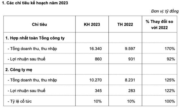 Vinaconex đặt kế hoạch lợi nhuận hợp nhất giảm nhẹ bất chấp doanh thu tăng vọt - Ảnh 1.