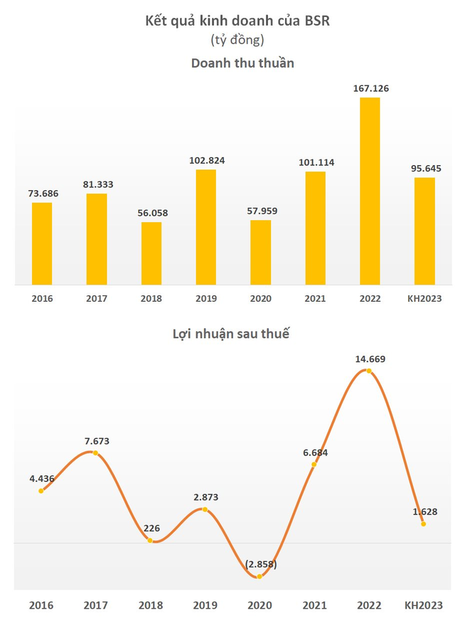 Một điều kiện duy nhất khiến BSR chưa thể niêm yết trên HoSE - Ảnh 2.