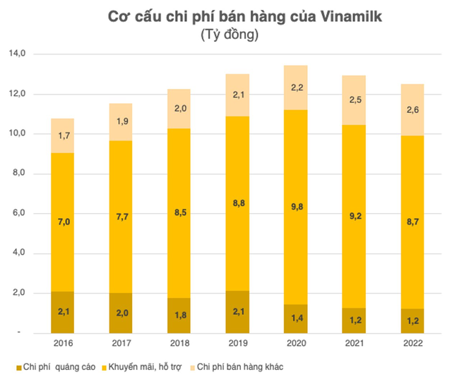 Sữa Quốc tế (IDP) chi 2 tỷ đồng mỗi ngày cho quảng cáo, bằng 2/3 mức chi của Vinamilk dù doanh thu chỉ bằng 1/10 - Ảnh 2.