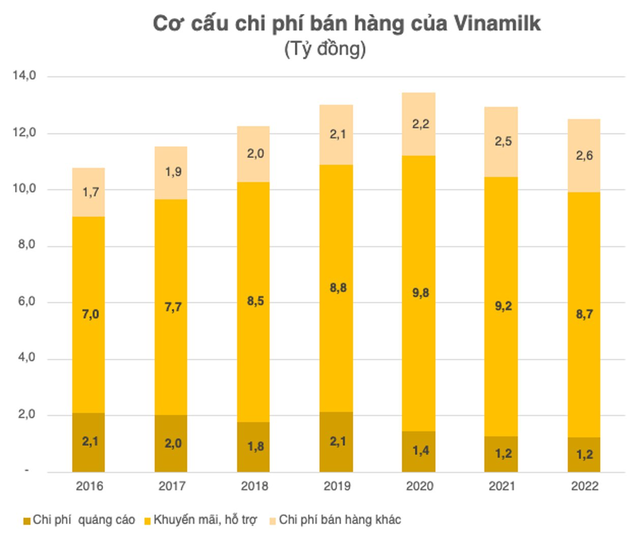 Đằng sau việc 1 công ty sữa lỗ triền miên đến lãi nghìn tỷ mỗi năm: mạnh tay quảng cáo 2 tỷ mỗi ngày, bằng 2/3 Vinamilk dù doanh thu chỉ bằng 1/10 - Ảnh 2.