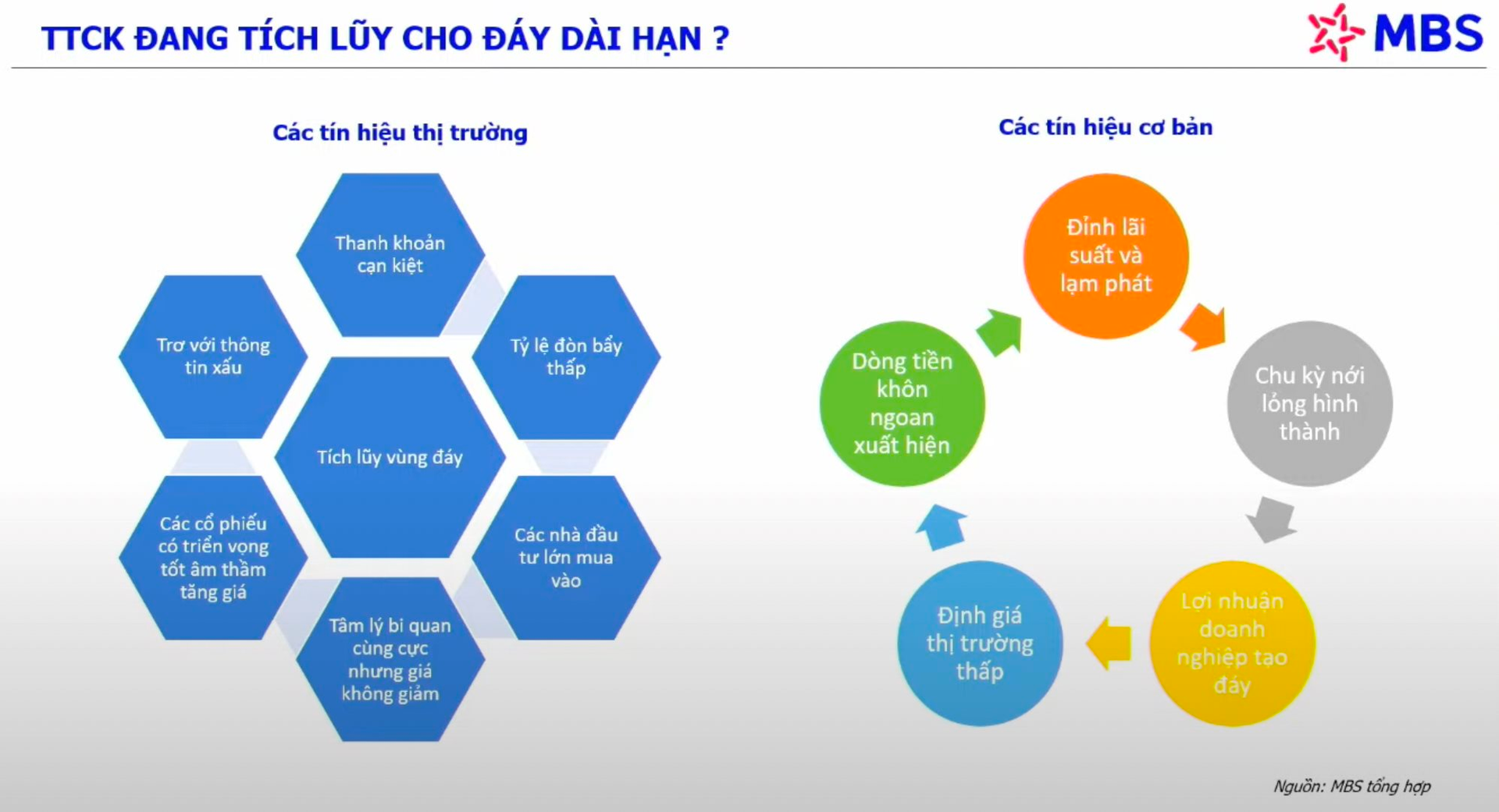 Kinh tế trưởng MBS: 6 dấu hiệu nhận diện thị trường tạo đáy dài hạn, VN-Index có cơ hội bật tăng mạnh - Ảnh 2.