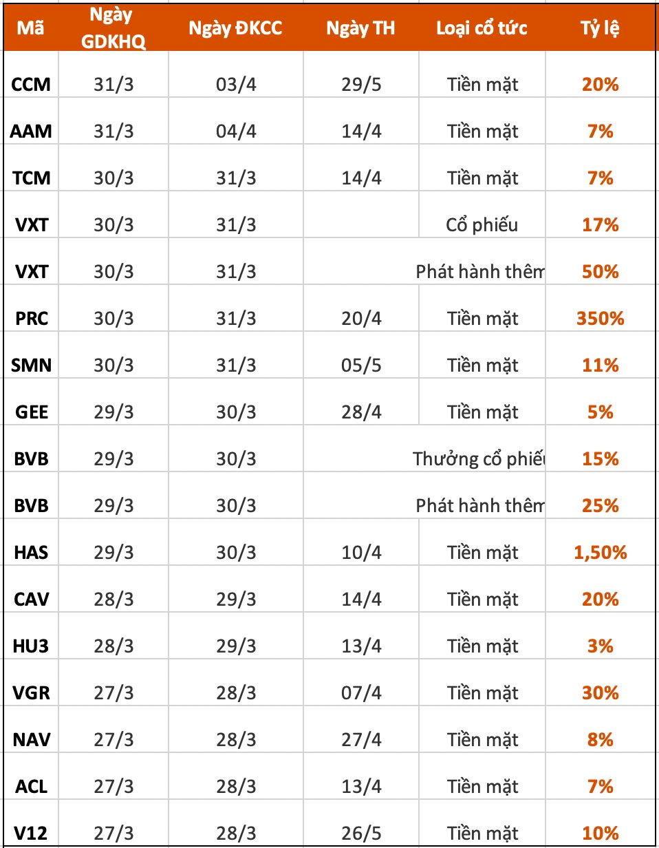 Lịch chốt quyền cổ tức, phát hành thêm tuần 27/3-31/3: Xuất hiện doanh nghiệp trả cổ tức tiền mặt 350% - Ảnh 2.