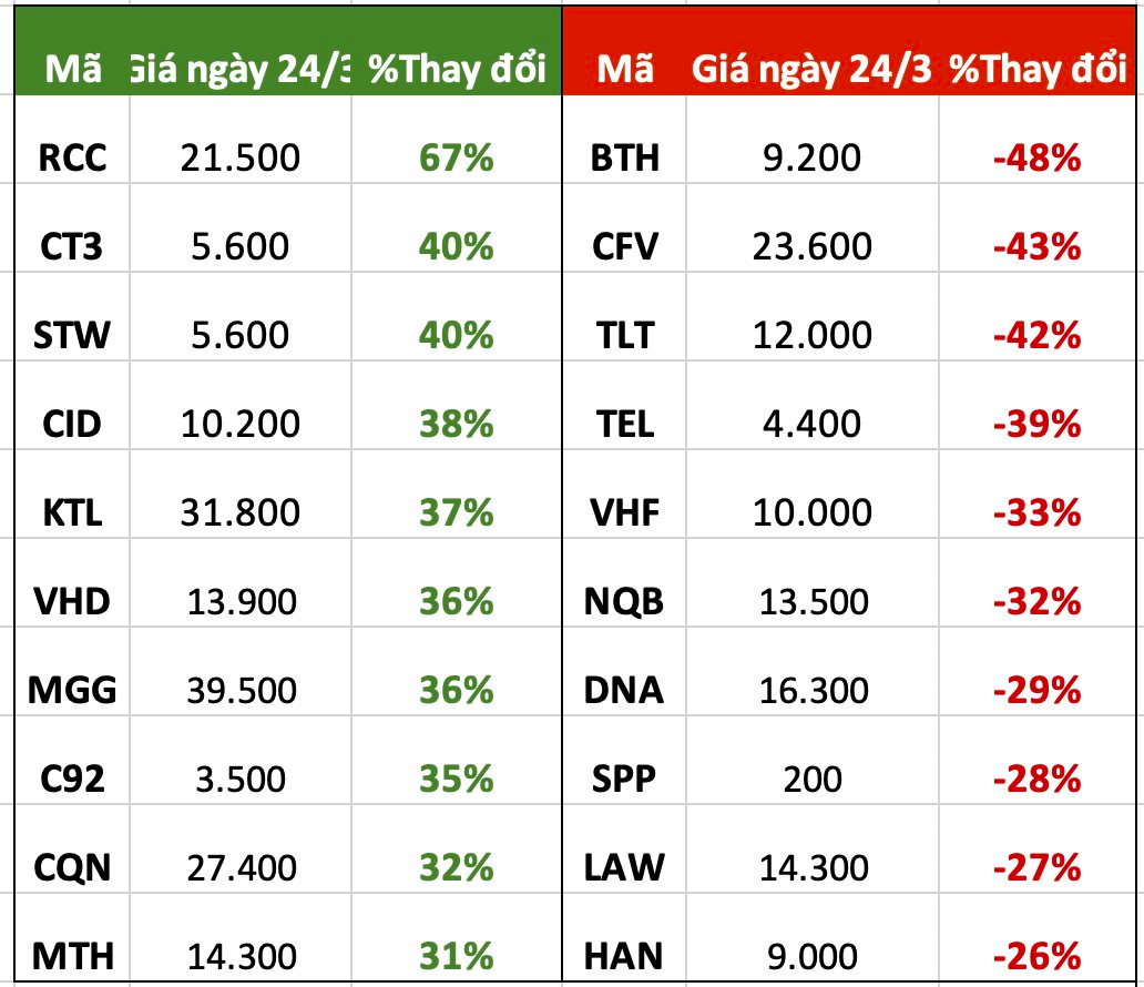 Top 10 cổ phiếu tăng/giảm mạnh nhất tuần: VHM trở thành điểm sáng, cổ phiếu từng nổi sóng nhờ hiệu ứng Louis bất ngờ tăng kịch trần 4 phiên - Ảnh 3.