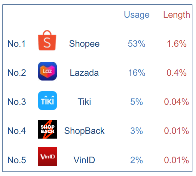 Ứng dụng mua sắm nào được người Việt dùng nhiều nhất trong năm 2022? - Ảnh 1.
