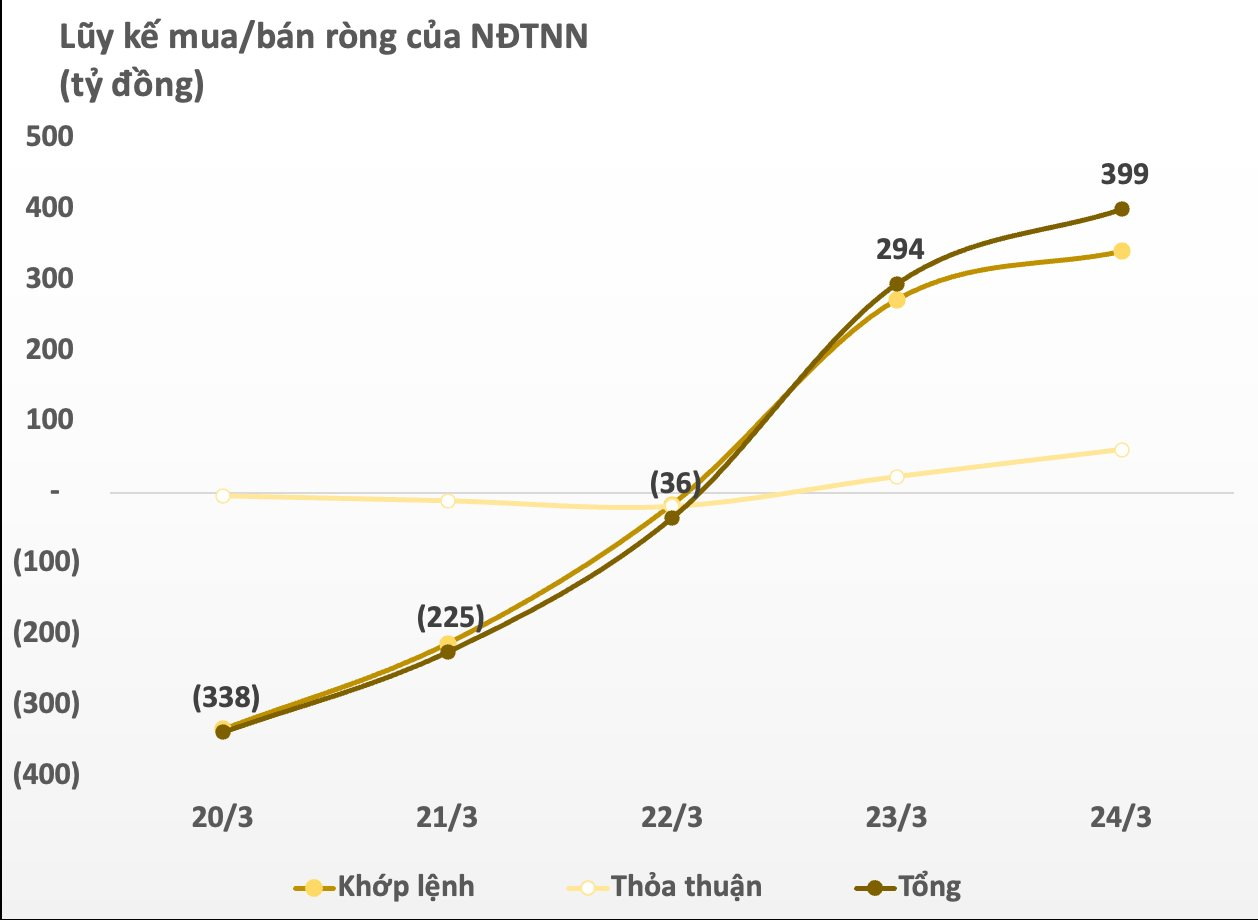 Khối ngoại giảm tốc mua ròng trong tuần 20-24/3, tập trung &quot;gom&quot; VHM - Ảnh 1.