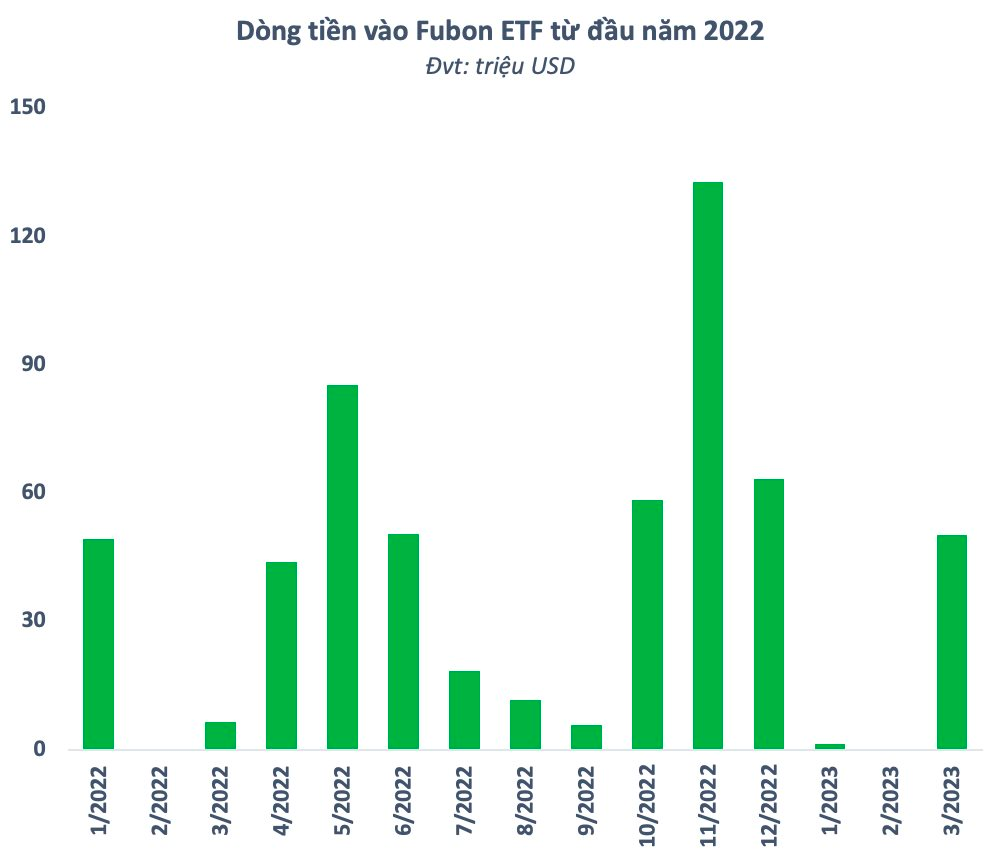 Liên tục hút vốn, Fubon ETF trở thành quỹ ETF quy mô lớn nhất thị trường chứng khoán Việt Nam - Ảnh 1.