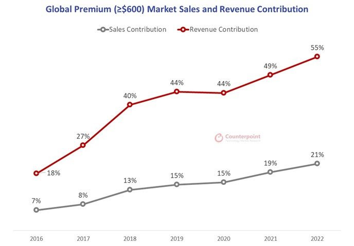 Thị trường điện thoại cao cấp gần như chỉ có một cái tên, chiếm hơn một nửa doanh thu smartphone toàn cầu - Ảnh 1.