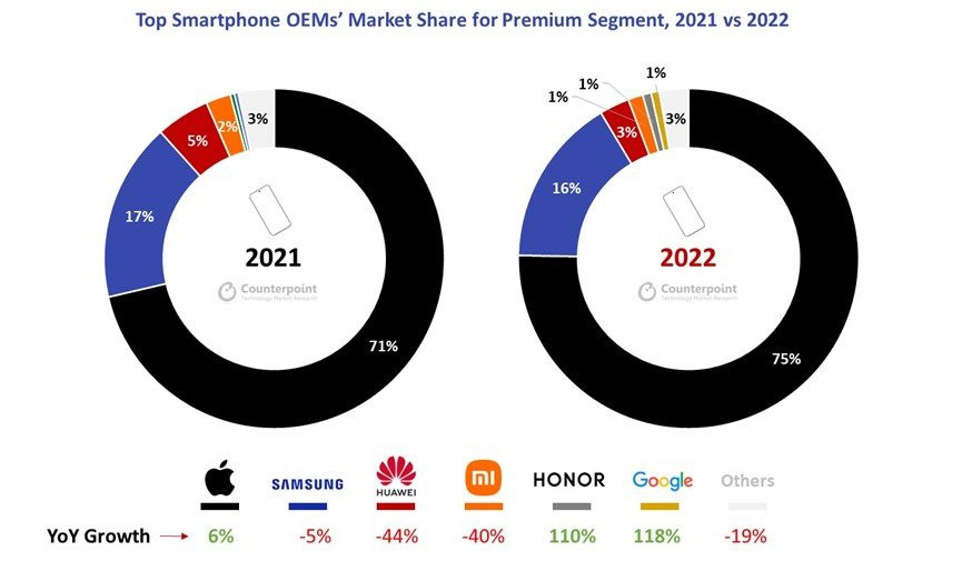Thị trường điện thoại cao cấp gần như chỉ có một cái tên, chiếm hơn một nửa doanh thu smartphone toàn cầu - Ảnh 2.