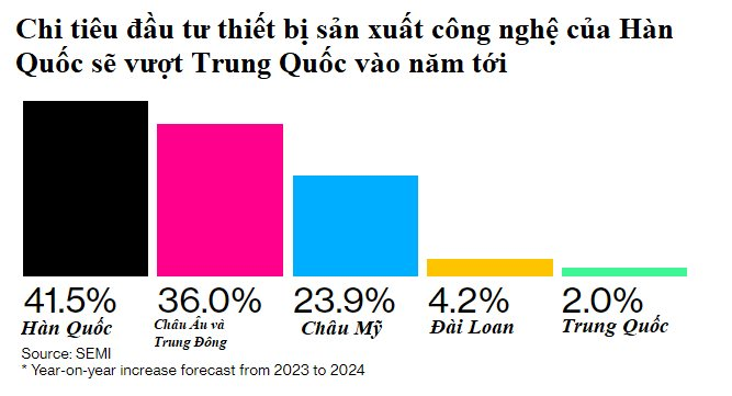 Tận dụng thời cơ, Hàn Quốc hướng tới vượt Trung Quốc về nhập khẩu thiết bị sản xuất chip - Ảnh 2.